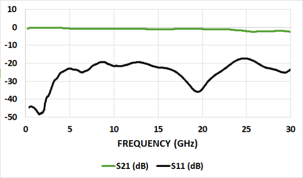 HL7041 & HL7042 SMD Broadband Bias Tee (35 MHz to 30 GHz) - Image 4