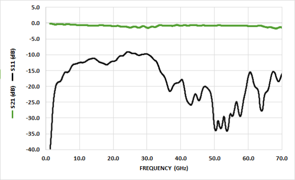 HL8437 Broadband DC Block (7 kHz to 67 GHz, 220 nF) - Image 3