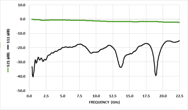 HL8442 Broadband Bias Tee (7.5 kHz to 23 GHz, 2000 mA) - Image 3