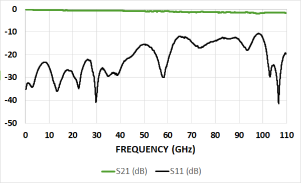 HL9439 Broadband DC Block (160 kHz to 110 GHz) - Image 3
