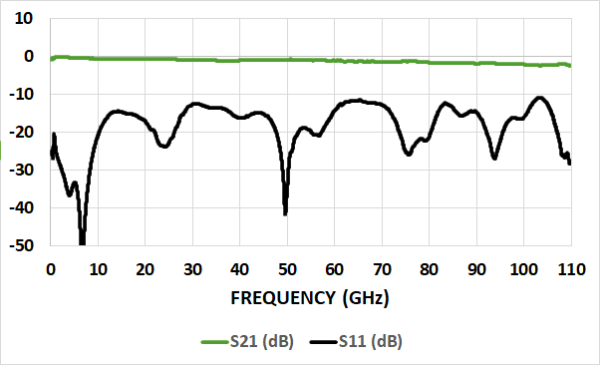 HL9449 Broadband Bias Tee (160 kHz to 110 GHz, 175 mA) - Image 3