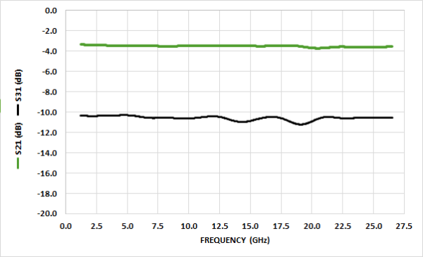 HL9462 Broadband Z-matched Pick-off Tee (DC to 26.5 GHz) - Image 3