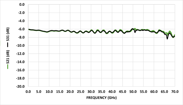 HL9487 Broadband Resistive Power Splitter (DC to 67 GHz) - Image 3