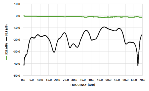 HL9544 Bias Tee (50 kHz to 40 GHz, 400 mA) - Image 3