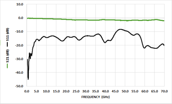 HL9647 Bias Tee (125 kHz to 67 GHz, 1000 mA) - Image 3